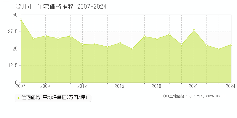袋井市(静岡県)の住宅価格推移グラフ(坪単価)[2007-2024年]