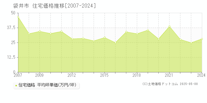 袋井市の住宅取引事例推移グラフ 