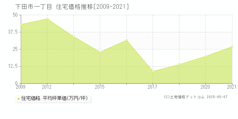 一丁目(下田市)の住宅価格推移グラフ(坪単価)[2009-2021年]