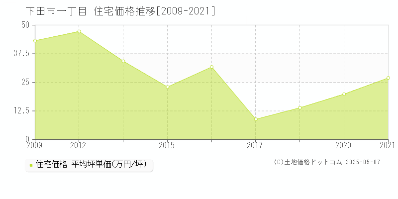 下田市一丁目の住宅価格推移グラフ 