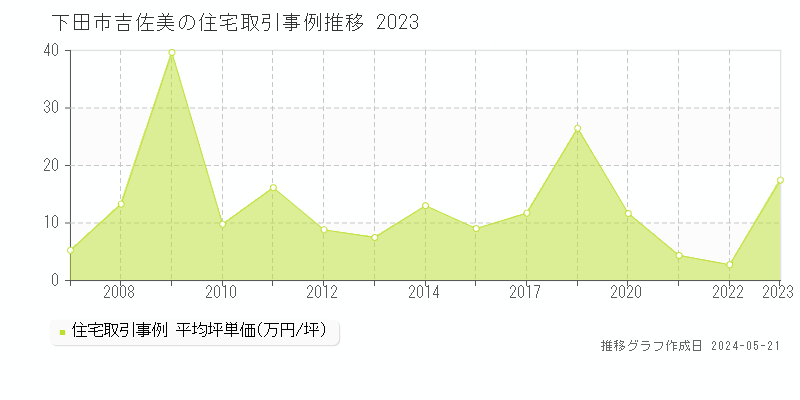 下田市吉佐美の住宅価格推移グラフ 