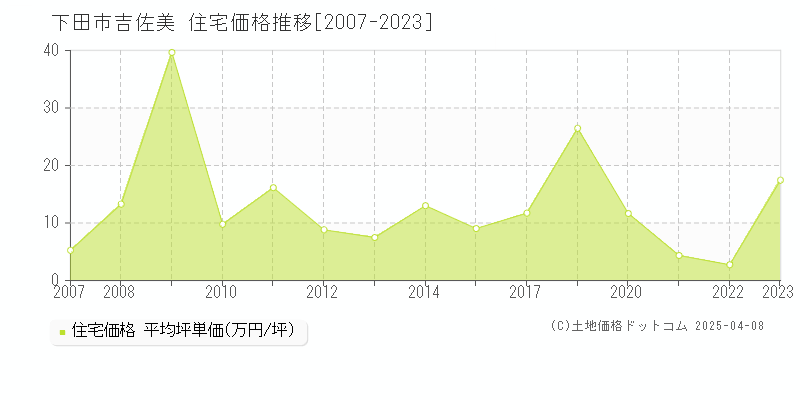 下田市吉佐美の住宅価格推移グラフ 