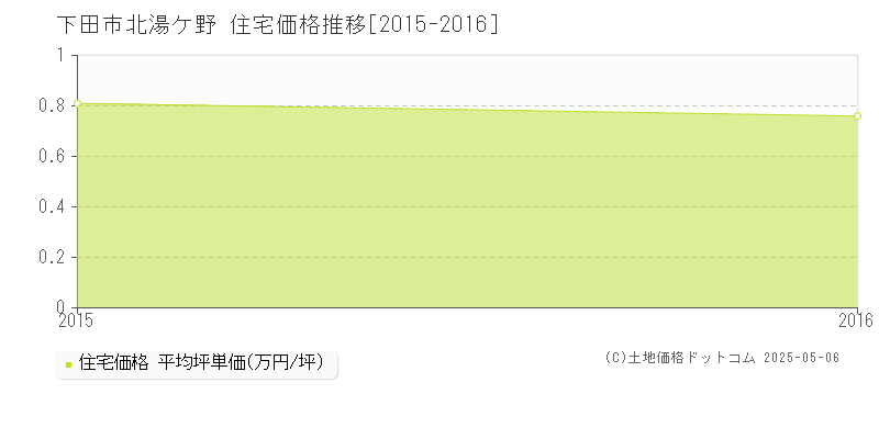 北湯ケ野(下田市)の住宅価格推移グラフ(坪単価)[2015-2016年]