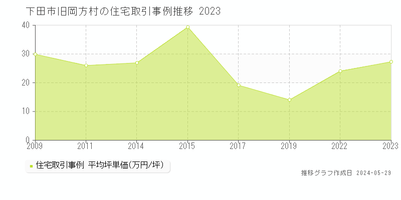 下田市旧岡方村の住宅価格推移グラフ 