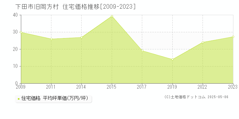 旧岡方村(下田市)の住宅価格推移グラフ(坪単価)[2009-2023年]