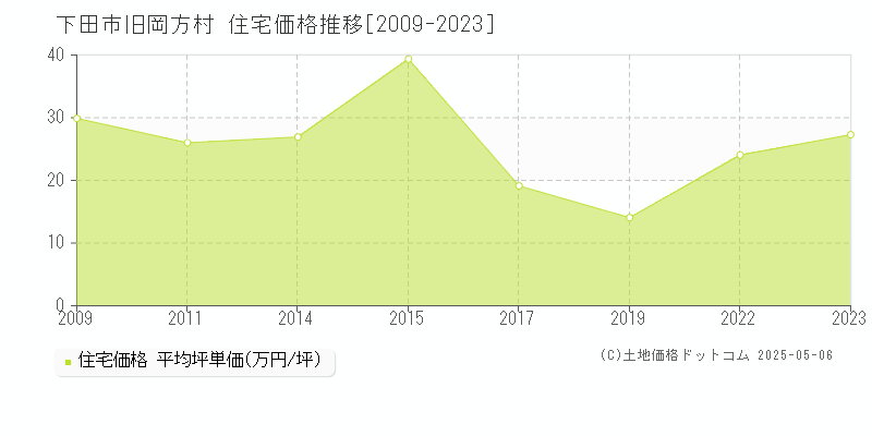 下田市旧岡方村の住宅価格推移グラフ 