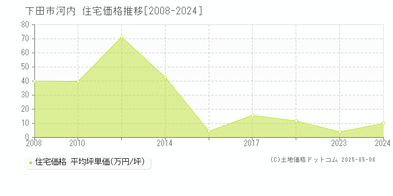 河内(下田市)の住宅価格推移グラフ(坪単価)[2008-2024年]