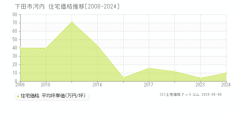 下田市河内の住宅価格推移グラフ 