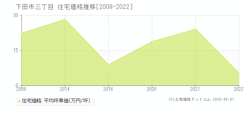 三丁目(下田市)の住宅価格推移グラフ(坪単価)[2009-2022年]