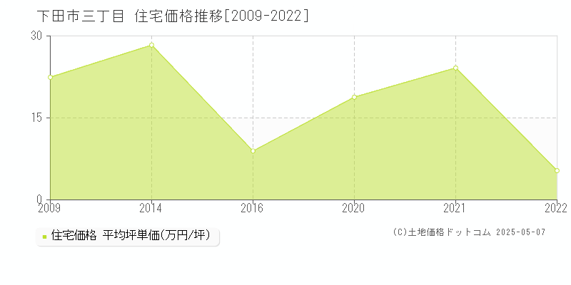 下田市三丁目の住宅価格推移グラフ 