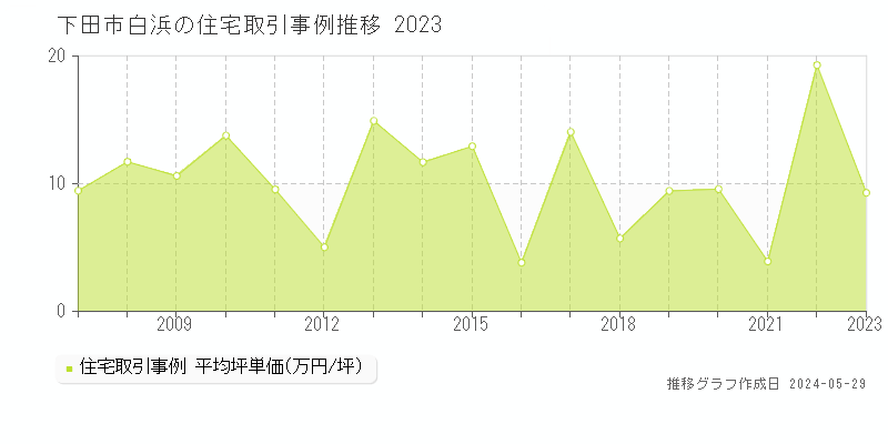下田市白浜の住宅価格推移グラフ 