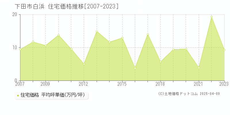 下田市白浜の住宅価格推移グラフ 