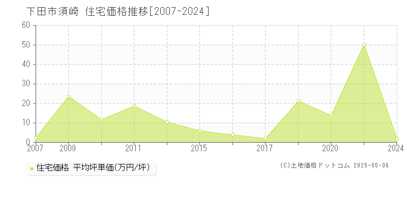 須崎(下田市)の住宅価格推移グラフ(坪単価)[2007-2024年]