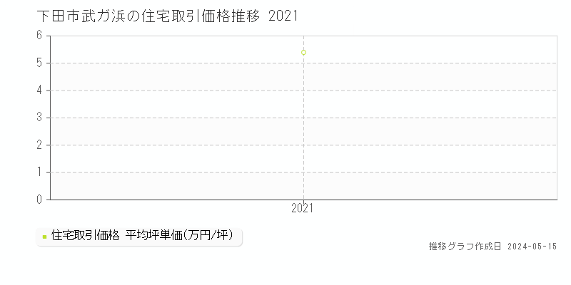 下田市武ガ浜の住宅価格推移グラフ 