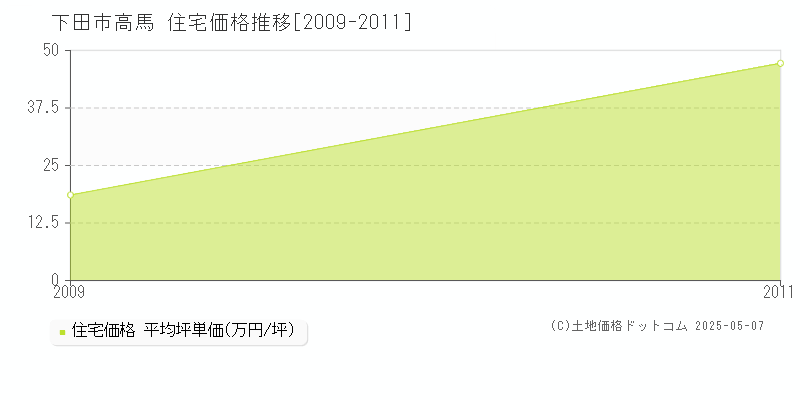 高馬(下田市)の住宅価格推移グラフ(坪単価)[2009-2011年]