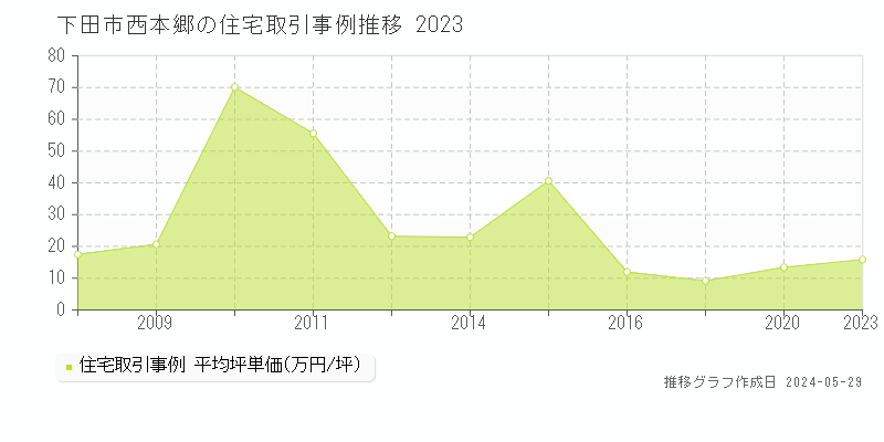 下田市西本郷の住宅価格推移グラフ 