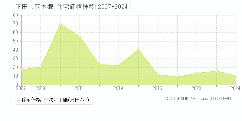 西本郷(下田市)の住宅価格推移グラフ(坪単価)[2007-2024年]