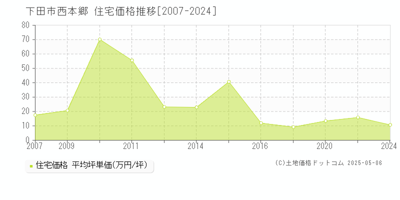 下田市西本郷の住宅価格推移グラフ 