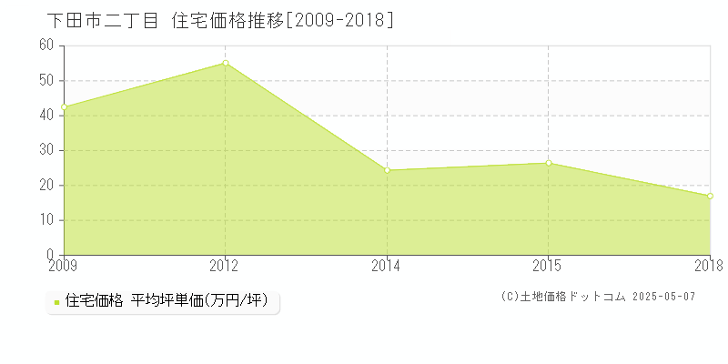 二丁目(下田市)の住宅価格推移グラフ(坪単価)[2009-2018年]