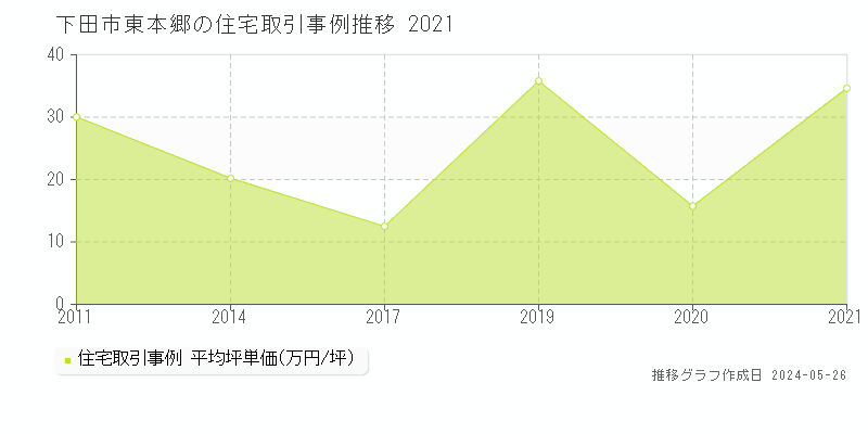 下田市東本郷の住宅価格推移グラフ 