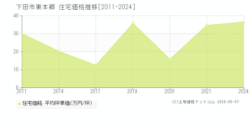東本郷(下田市)の住宅価格推移グラフ(坪単価)[2011-2024年]