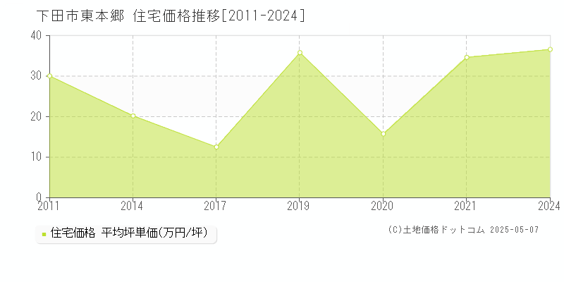 下田市東本郷の住宅価格推移グラフ 