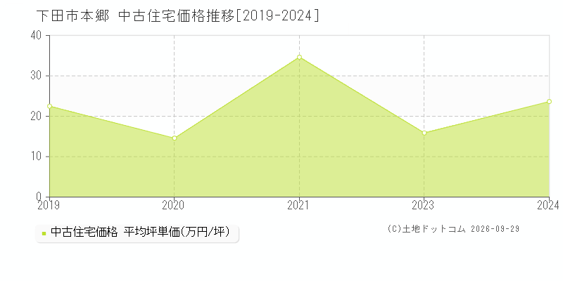 下田市本郷の中古住宅価格推移グラフ(坪単価)[2019-2024年]