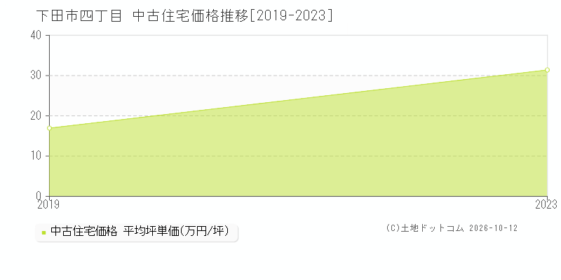 下田市四丁目の中古住宅価格推移グラフ(坪単価)[2019-2023年]