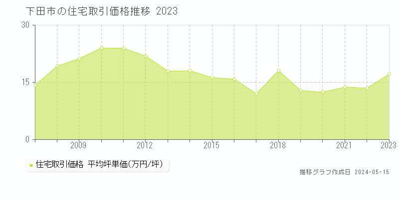 下田市の住宅取引事例推移グラフ 