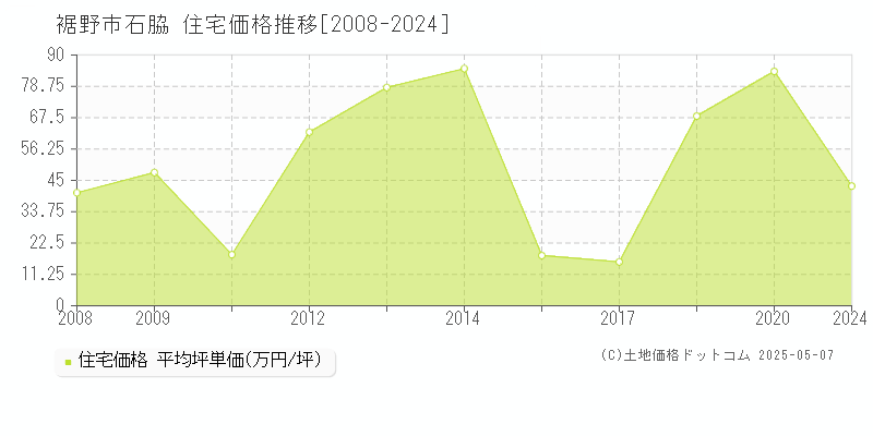石脇(裾野市)の住宅価格推移グラフ(坪単価)[2008-2024年]