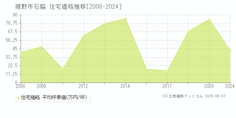 裾野市石脇の住宅価格推移グラフ 