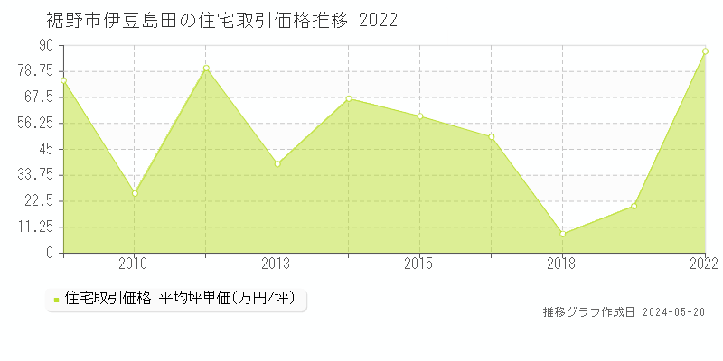 裾野市伊豆島田の住宅取引価格推移グラフ 