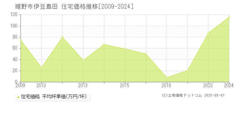 伊豆島田(裾野市)の住宅価格推移グラフ(坪単価)[2009-2024年]
