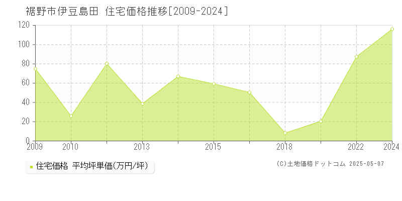 裾野市伊豆島田の住宅取引価格推移グラフ 