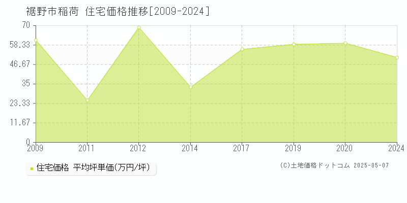 稲荷(裾野市)の住宅価格推移グラフ(坪単価)[2009-2024年]