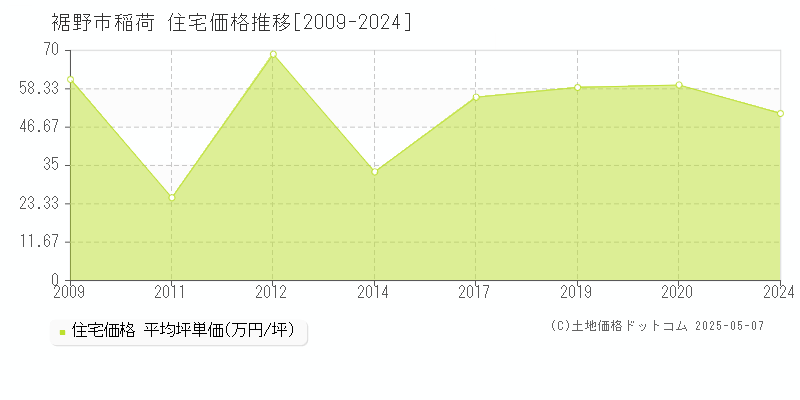 裾野市稲荷の住宅価格推移グラフ 