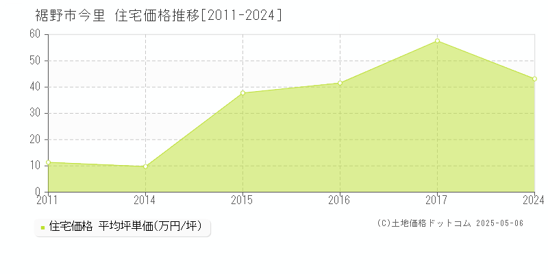 今里(裾野市)の住宅価格推移グラフ(坪単価)[2011-2024年]