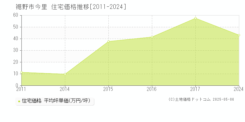 裾野市今里の住宅価格推移グラフ 