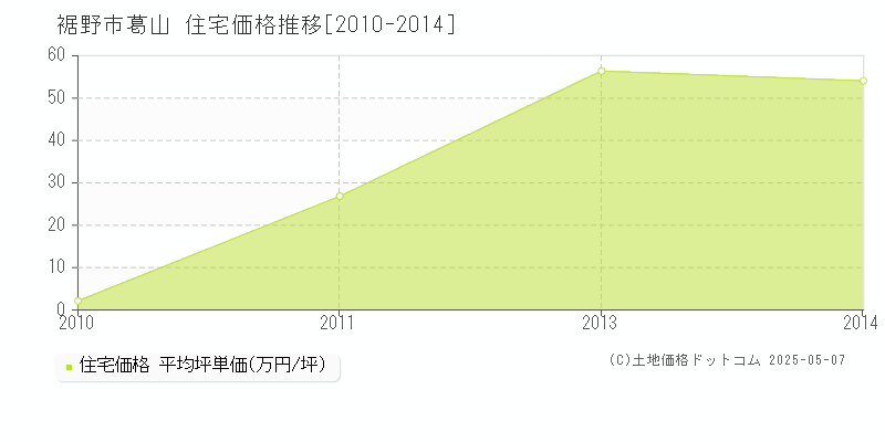 裾野市葛山の住宅取引事例推移グラフ 