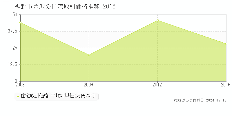 裾野市金沢の住宅取引事例推移グラフ 