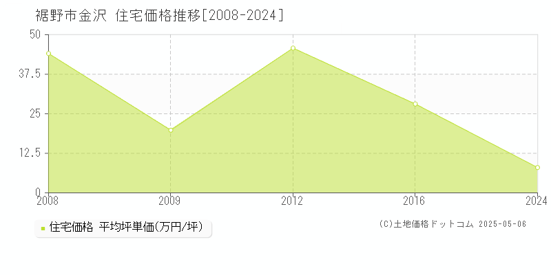 金沢(裾野市)の住宅価格推移グラフ(坪単価)[2008-2024年]