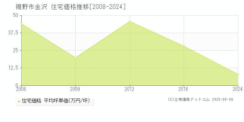 裾野市金沢の住宅取引事例推移グラフ 