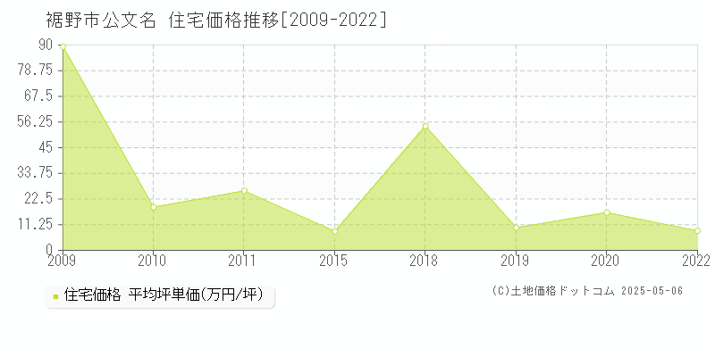 公文名(裾野市)の住宅価格推移グラフ(坪単価)[2009-2022年]
