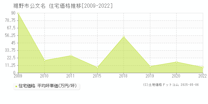 裾野市公文名の住宅取引事例推移グラフ 