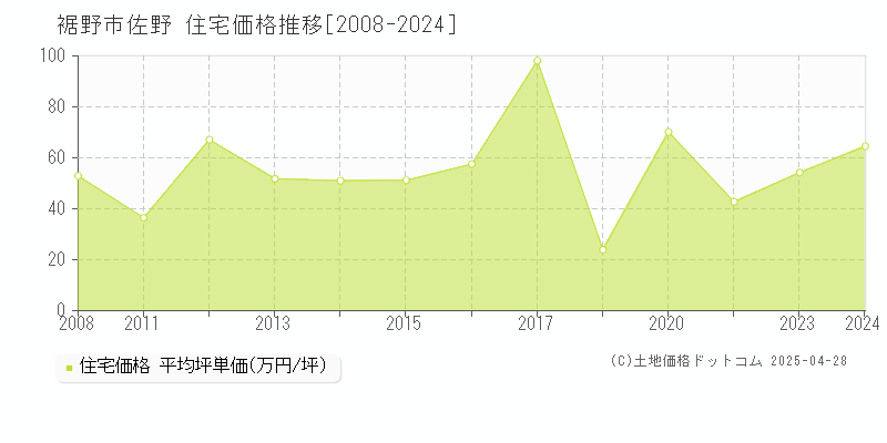 裾野市佐野の住宅取引事例推移グラフ 