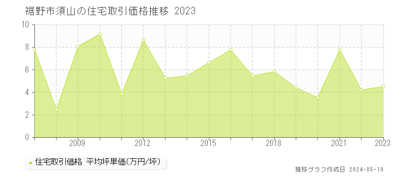 裾野市須山の住宅価格推移グラフ 