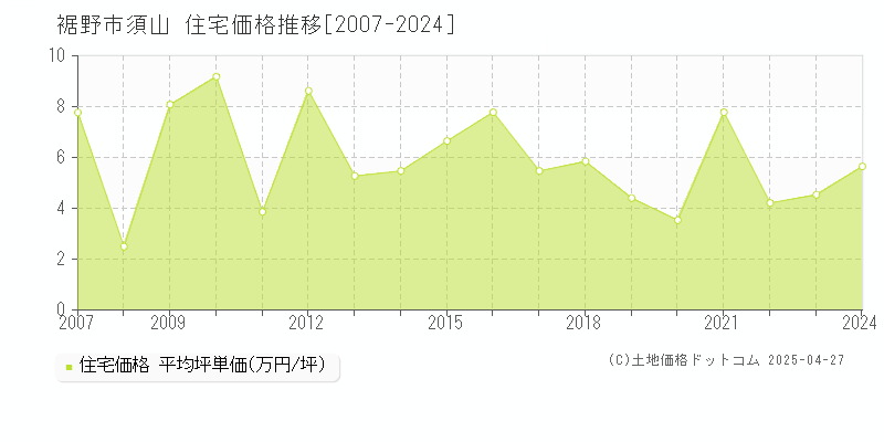 裾野市須山の住宅価格推移グラフ 