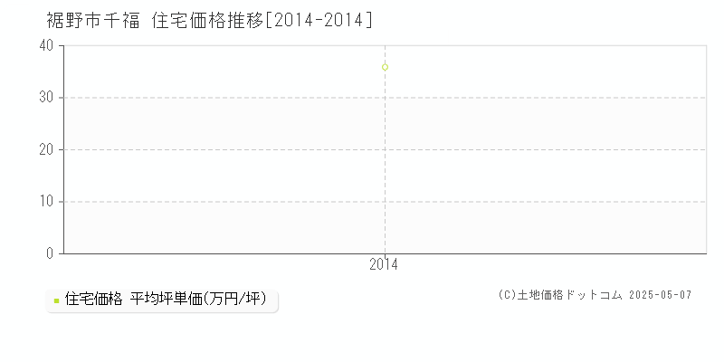千福(裾野市)の住宅価格推移グラフ(坪単価)[2014-2014年]