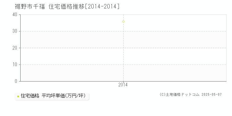 裾野市千福の住宅価格推移グラフ 