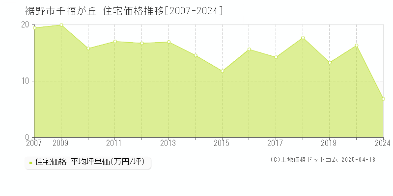 裾野市千福が丘の住宅価格推移グラフ 